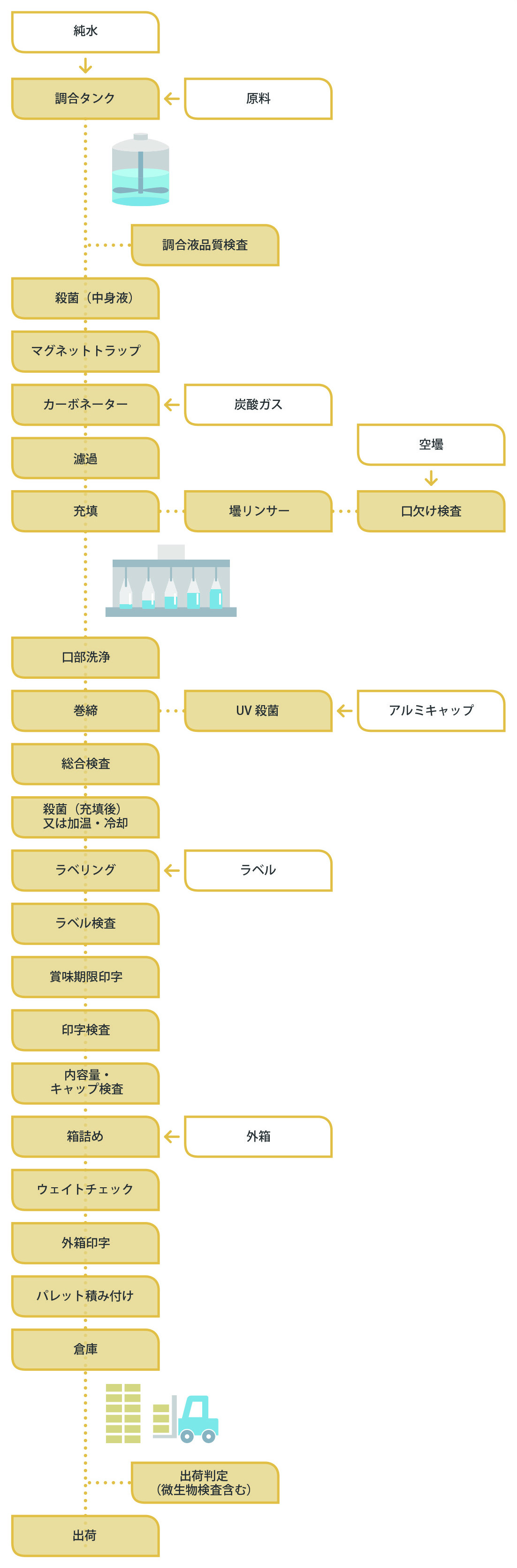 瓶製品の製造から出荷までの流れ