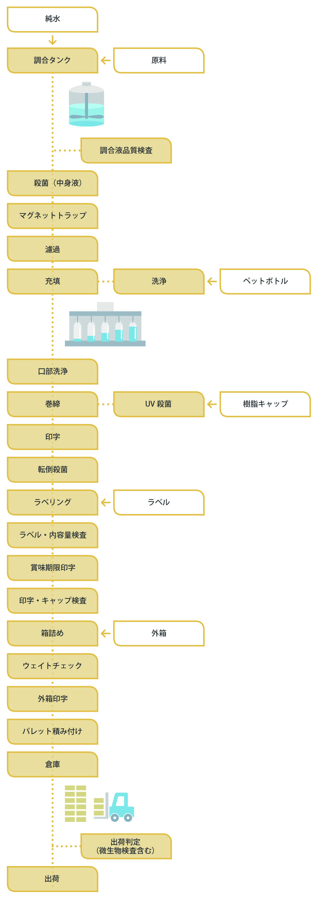 パウチ製品の製造から出荷までの流れ