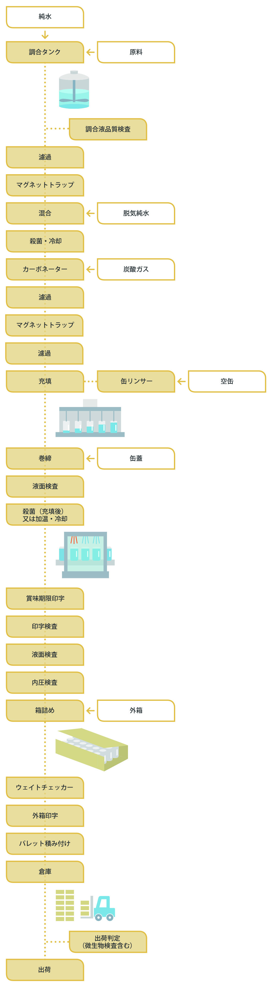 缶製品の製造から出荷までの流れ