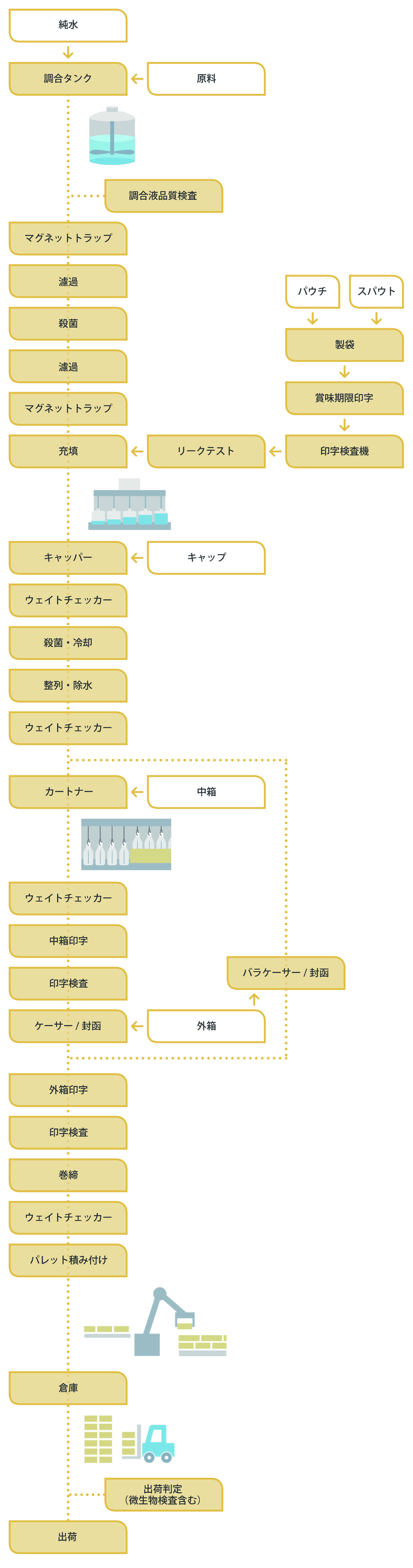 パウチ製品の製造から出荷までの流れ